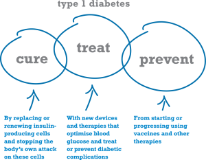 type 1 Diabetes