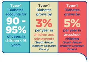 Type 1 diabetes chart